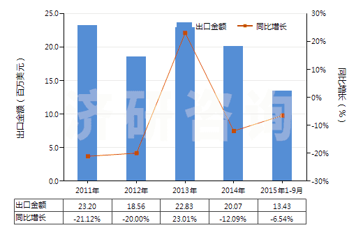 2011-2015年9月中國(guó)非零售與棉混紡其他人纖短纖紗線(混紡指按重量計(jì)其他人造纖維短纖含量在85%以下)(HS55103000)出口總額及增速統(tǒng)計(jì)